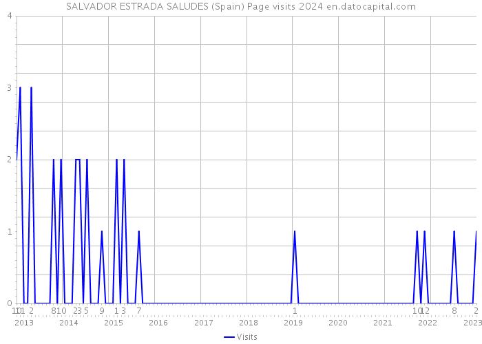 SALVADOR ESTRADA SALUDES (Spain) Page visits 2024 