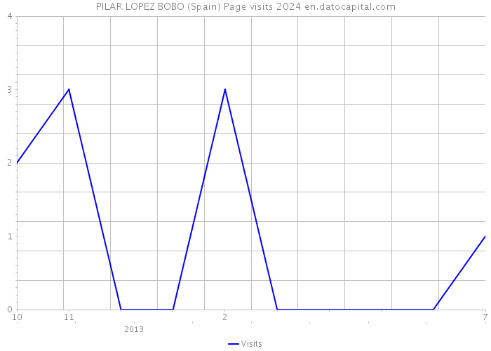 PILAR LOPEZ BOBO (Spain) Page visits 2024 