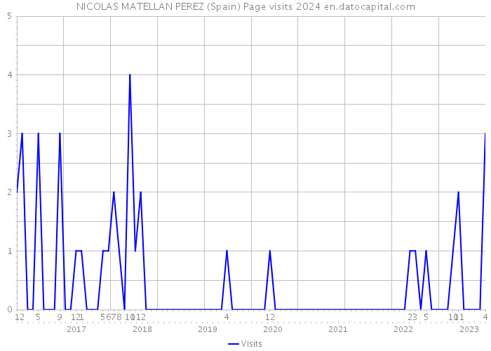 NICOLAS MATELLAN PEREZ (Spain) Page visits 2024 