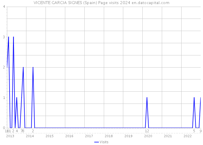 VICENTE GARCIA SIGNES (Spain) Page visits 2024 