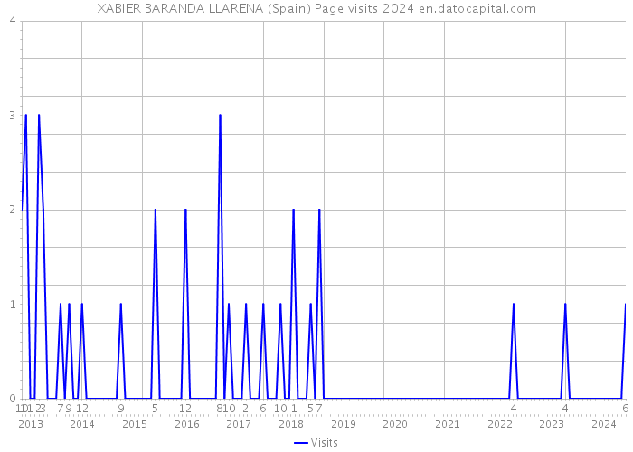 XABIER BARANDA LLARENA (Spain) Page visits 2024 