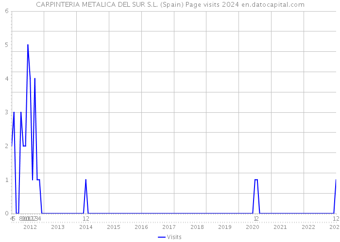 CARPINTERIA METALICA DEL SUR S.L. (Spain) Page visits 2024 