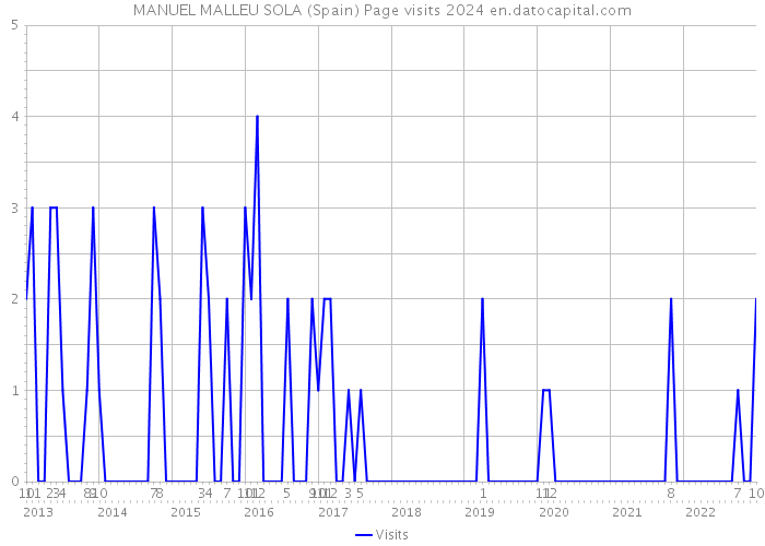 MANUEL MALLEU SOLA (Spain) Page visits 2024 