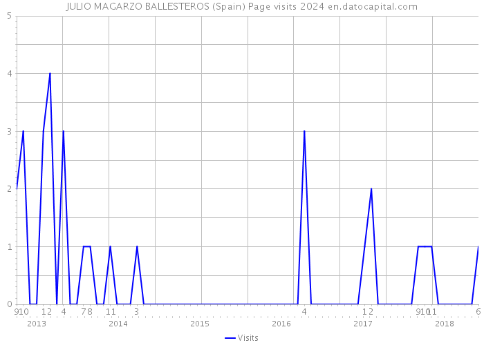 JULIO MAGARZO BALLESTEROS (Spain) Page visits 2024 