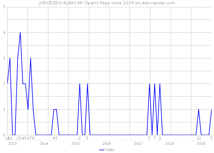 JORGE EDO ALBACAR (Spain) Page visits 2024 