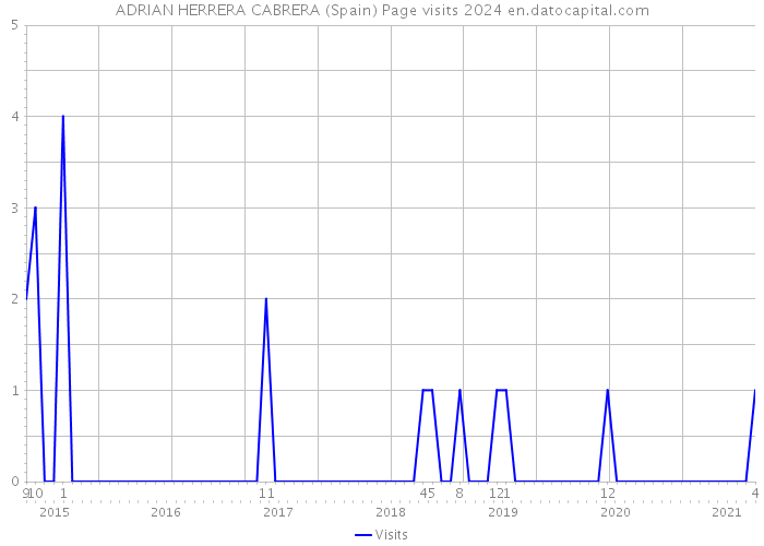 ADRIAN HERRERA CABRERA (Spain) Page visits 2024 