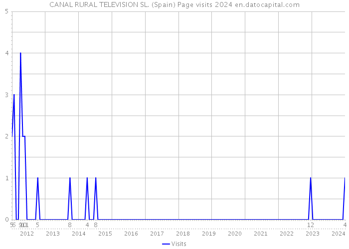 CANAL RURAL TELEVISION SL. (Spain) Page visits 2024 