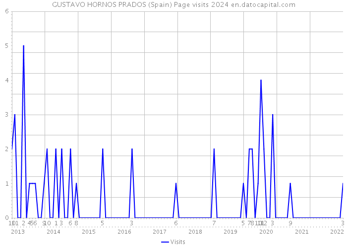 GUSTAVO HORNOS PRADOS (Spain) Page visits 2024 