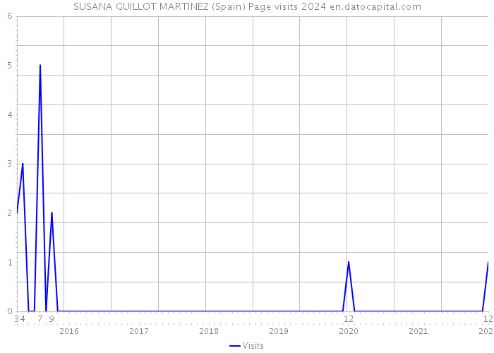 SUSANA GUILLOT MARTINEZ (Spain) Page visits 2024 