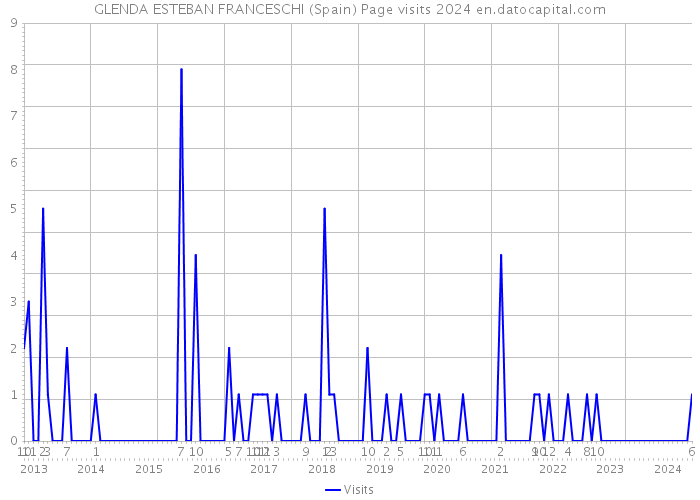 GLENDA ESTEBAN FRANCESCHI (Spain) Page visits 2024 