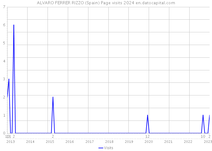 ALVARO FERRER RIZZO (Spain) Page visits 2024 