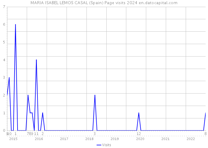 MARIA ISABEL LEMOS CASAL (Spain) Page visits 2024 