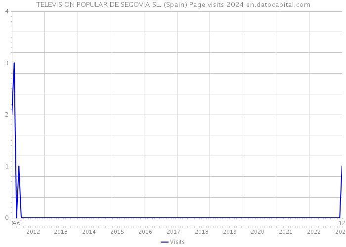 TELEVISION POPULAR DE SEGOVIA SL. (Spain) Page visits 2024 