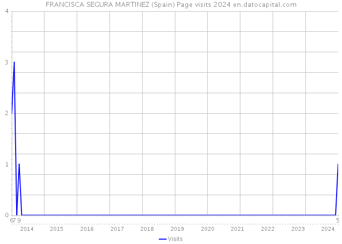 FRANCISCA SEGURA MARTINEZ (Spain) Page visits 2024 