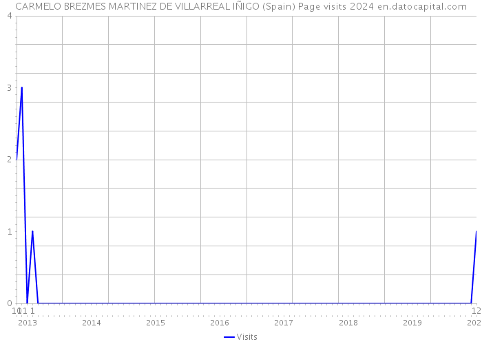 CARMELO BREZMES MARTINEZ DE VILLARREAL IÑIGO (Spain) Page visits 2024 