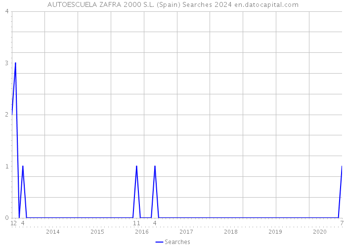 AUTOESCUELA ZAFRA 2000 S.L. (Spain) Searches 2024 