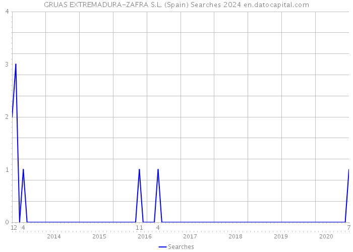 GRUAS EXTREMADURA-ZAFRA S.L. (Spain) Searches 2024 