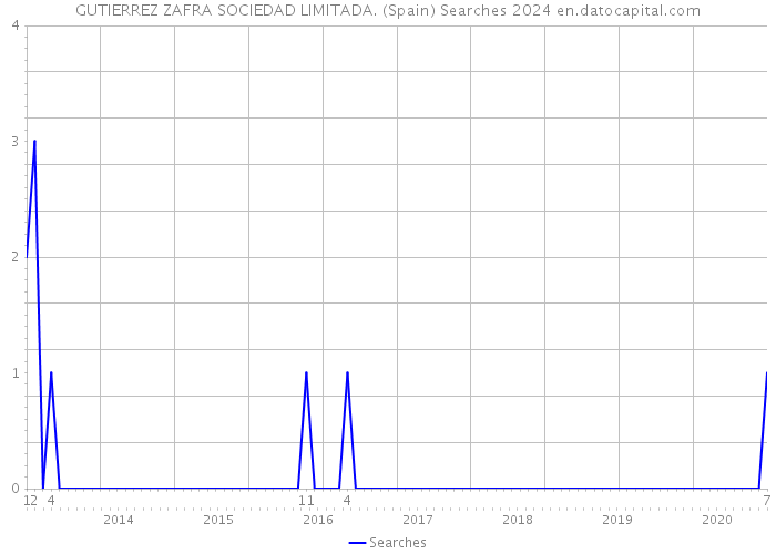 GUTIERREZ ZAFRA SOCIEDAD LIMITADA. (Spain) Searches 2024 