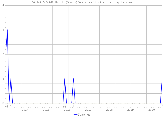 ZAFRA & MARTIN S.L. (Spain) Searches 2024 