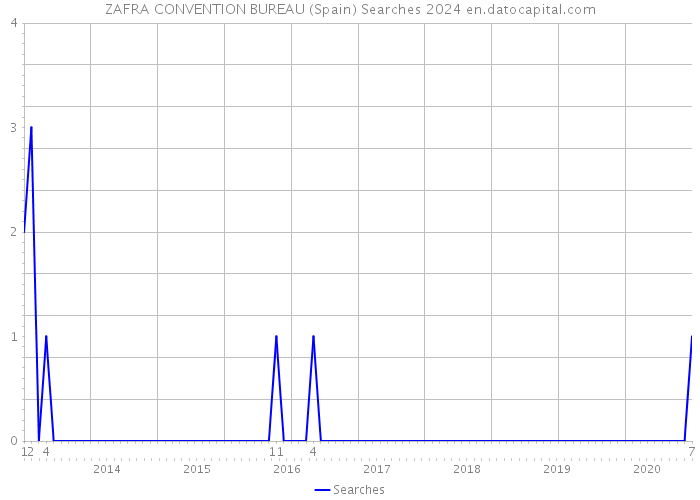 ZAFRA CONVENTION BUREAU (Spain) Searches 2024 