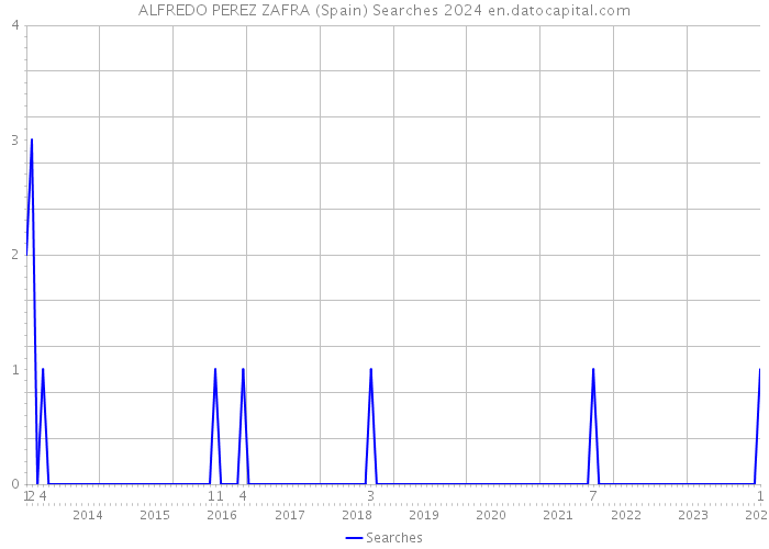 ALFREDO PEREZ ZAFRA (Spain) Searches 2024 