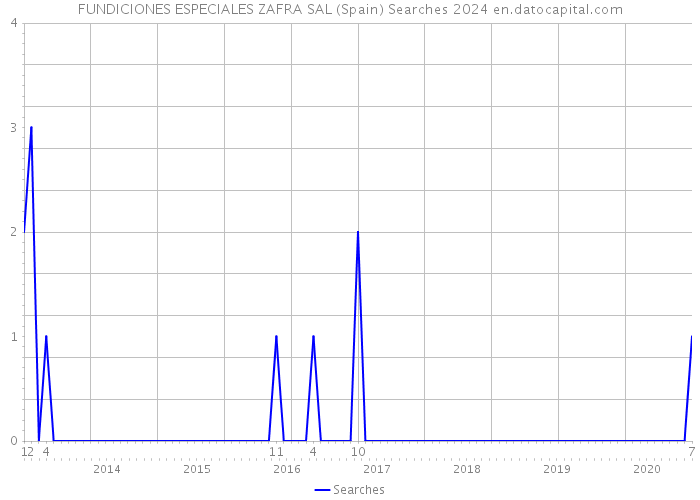 FUNDICIONES ESPECIALES ZAFRA SAL (Spain) Searches 2024 