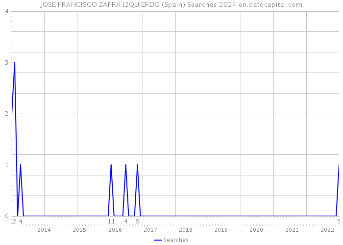 JOSE FRANCISCO ZAFRA IZQUIERDO (Spain) Searches 2024 