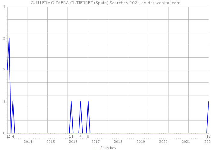 GUILLERMO ZAFRA GUTIERREZ (Spain) Searches 2024 