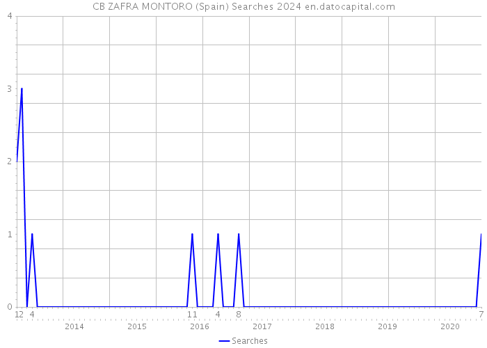 CB ZAFRA MONTORO (Spain) Searches 2024 