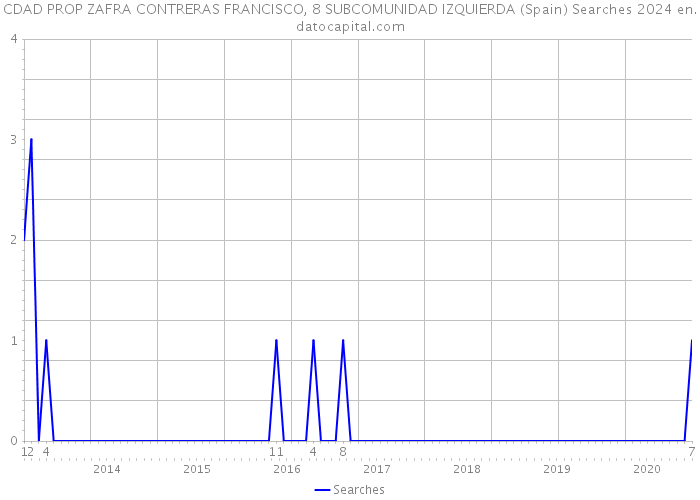 CDAD PROP ZAFRA CONTRERAS FRANCISCO, 8 SUBCOMUNIDAD IZQUIERDA (Spain) Searches 2024 