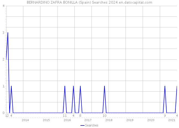 BERNARDINO ZAFRA BONILLA (Spain) Searches 2024 