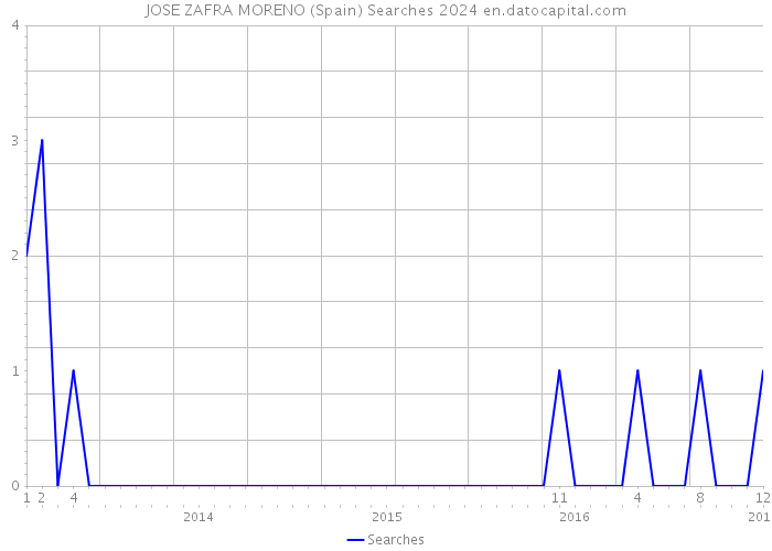 JOSE ZAFRA MORENO (Spain) Searches 2024 