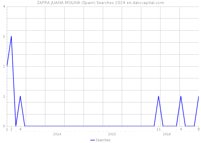 ZAFRA JUANA MOLINA (Spain) Searches 2024 