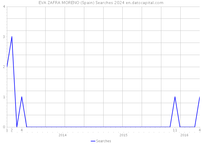 EVA ZAFRA MORENO (Spain) Searches 2024 