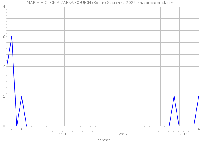 MARIA VICTORIA ZAFRA GOUJON (Spain) Searches 2024 