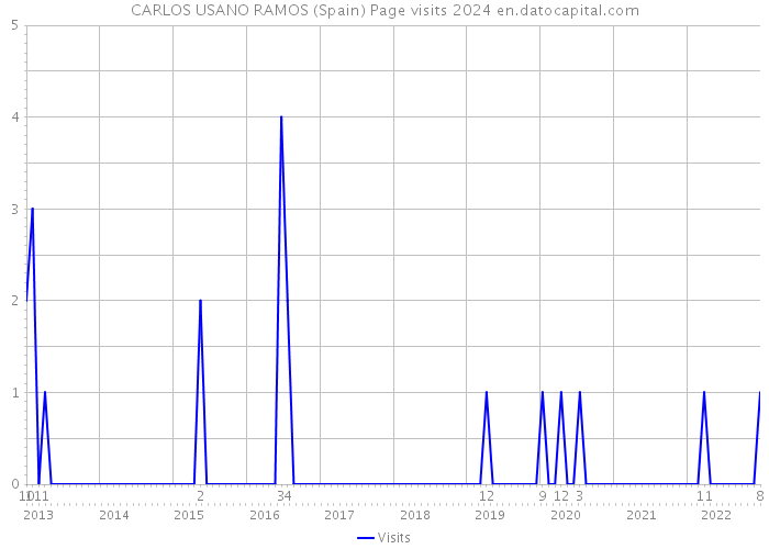 CARLOS USANO RAMOS (Spain) Page visits 2024 