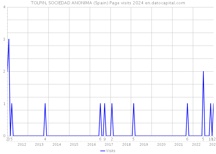 TOLPIN, SOCIEDAD ANONIMA (Spain) Page visits 2024 