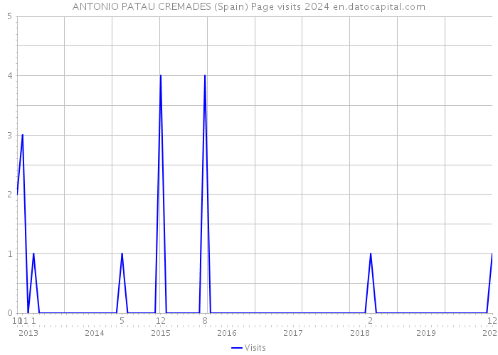 ANTONIO PATAU CREMADES (Spain) Page visits 2024 