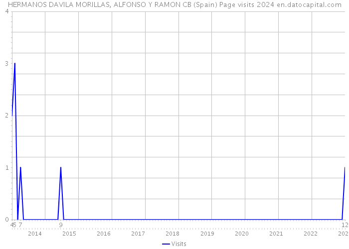 HERMANOS DAVILA MORILLAS, ALFONSO Y RAMON CB (Spain) Page visits 2024 