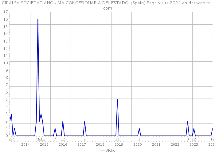 CIRALSA SOCIEDAD ANONIMA CONCESIONARIA DEL ESTADO. (Spain) Page visits 2024 