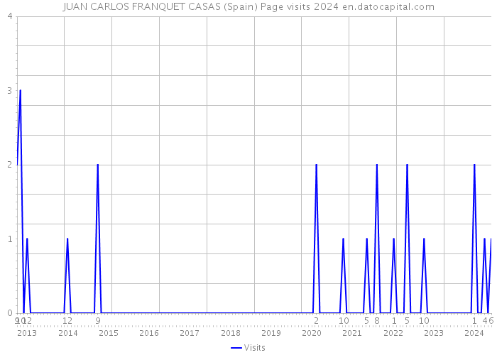JUAN CARLOS FRANQUET CASAS (Spain) Page visits 2024 