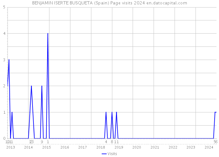 BENJAMIN ISERTE BUSQUETA (Spain) Page visits 2024 