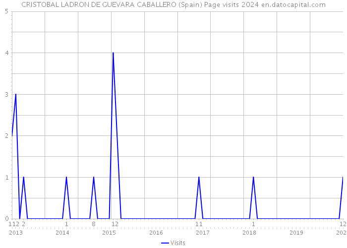 CRISTOBAL LADRON DE GUEVARA CABALLERO (Spain) Page visits 2024 