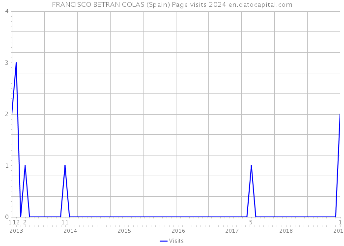 FRANCISCO BETRAN COLAS (Spain) Page visits 2024 