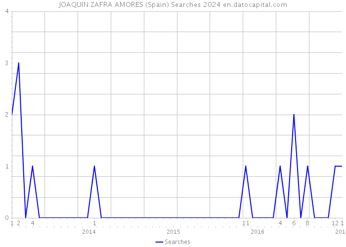 JOAQUIN ZAFRA AMORES (Spain) Searches 2024 