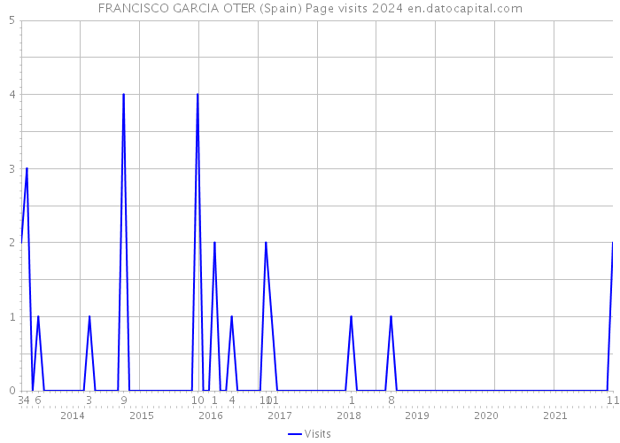 FRANCISCO GARCIA OTER (Spain) Page visits 2024 