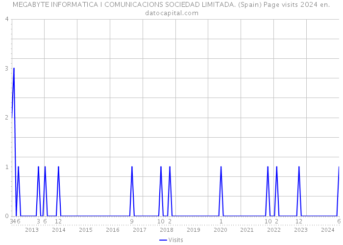 MEGABYTE INFORMATICA I COMUNICACIONS SOCIEDAD LIMITADA. (Spain) Page visits 2024 