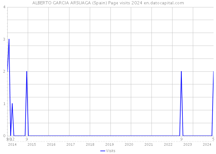 ALBERTO GARCIA ARSUAGA (Spain) Page visits 2024 