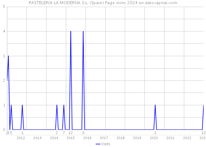 PASTELERIA LA MODERNA S.L. (Spain) Page visits 2024 