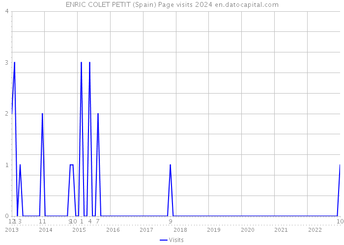 ENRIC COLET PETIT (Spain) Page visits 2024 